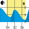 Portland Oregon tide chart for Wednesday, July 6, 2022