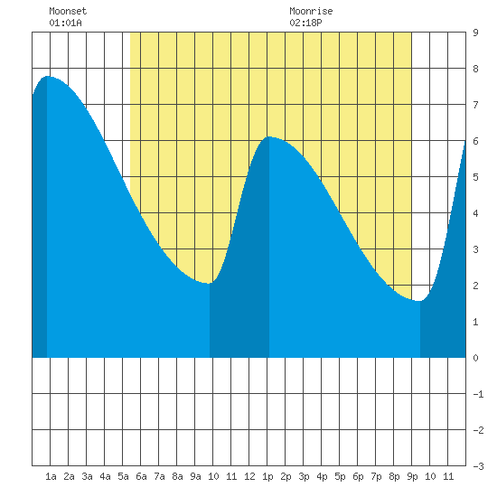 Portland Oregon tide chart for Thursday, July 7, 2022