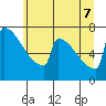 Portland Oregon tide chart for Thursday, July 7, 2022