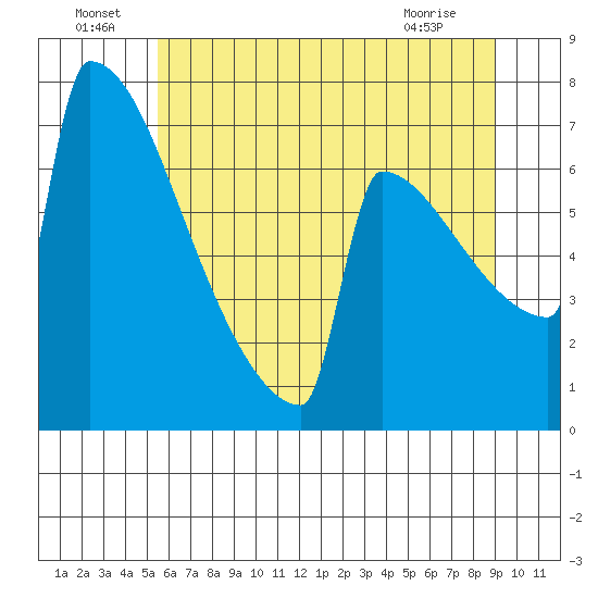 Portland Oregon tide chart for Saturday, July 9, 2022