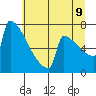 Portland Oregon tide chart for Saturday, July 9, 2022