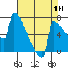 Portland Oregon tide chart for Wednesday, August 10, 2022