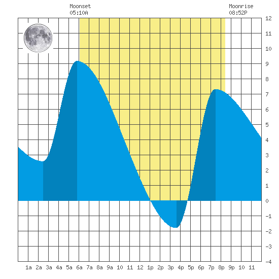 Portland Oregon tide chart for Thursday, August 11, 2022