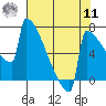 Portland Oregon tide chart for Thursday, August 11, 2022