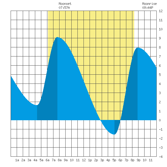 Portland Oregon tide chart for Saturday, August 13, 2022