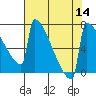 Portland Oregon tide chart for Sunday, August 14, 2022