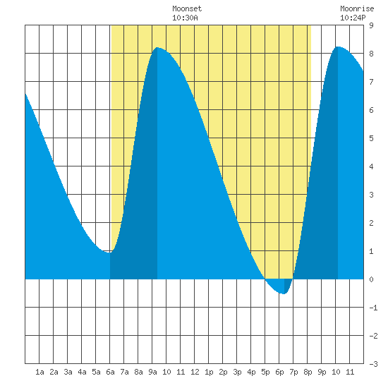 Portland Oregon tide chart for Monday, August 15, 2022