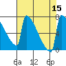 Portland Oregon tide chart for Monday, August 15, 2022