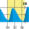 Portland Oregon tide chart for Tuesday, August 16, 2022