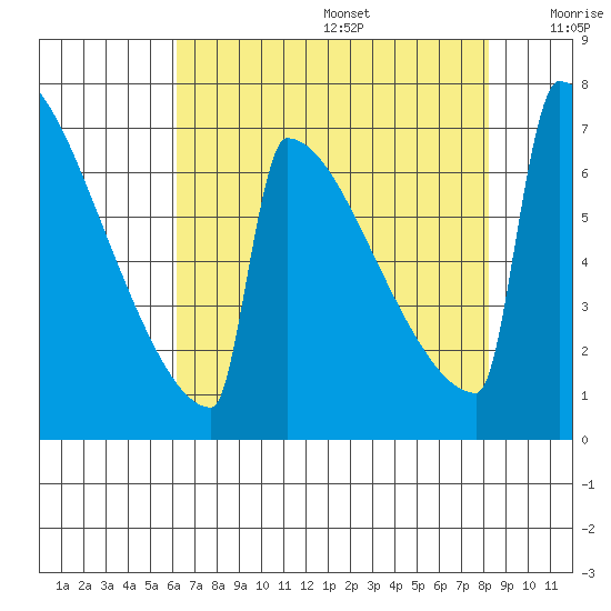 Portland Oregon tide chart for Wednesday, August 17, 2022