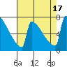 Portland Oregon tide chart for Wednesday, August 17, 2022