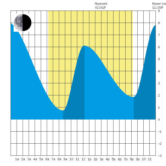 Portland Oregon tide chart for Thursday, August 18, 2022