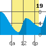 Portland Oregon tide chart for Friday, August 19, 2022