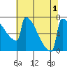 Portland Oregon tide chart for Monday, August 1, 2022