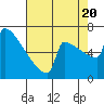 Portland Oregon tide chart for Saturday, August 20, 2022
