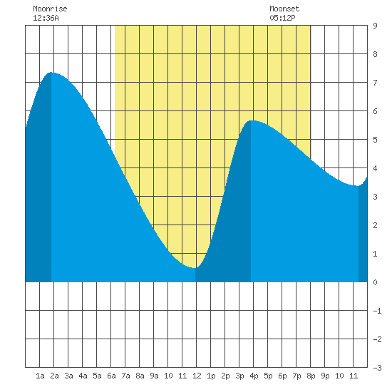 Portland Oregon tide chart for Sunday, August 21, 2022