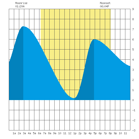 Portland Oregon tide chart for Monday, August 22, 2022