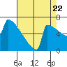Portland Oregon tide chart for Monday, August 22, 2022