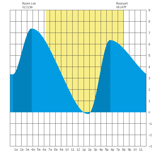 Portland Oregon tide chart for Tuesday, August 23, 2022