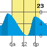 Portland Oregon tide chart for Tuesday, August 23, 2022