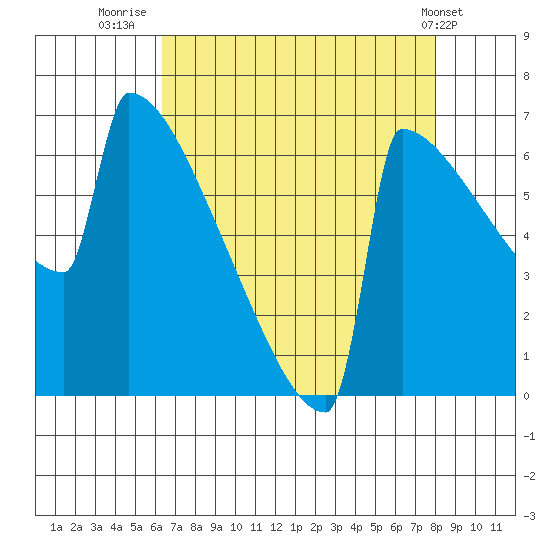 Portland Oregon tide chart for Wednesday, August 24, 2022