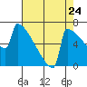 Portland Oregon tide chart for Wednesday, August 24, 2022