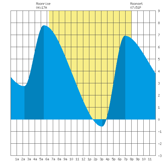 Portland Oregon tide chart for Thursday, August 25, 2022