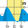 Portland Oregon tide chart for Thursday, August 25, 2022