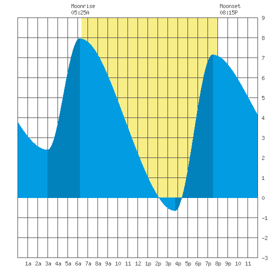 Portland Oregon tide chart for Friday, August 26, 2022