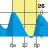 Portland Oregon tide chart for Friday, August 26, 2022