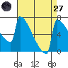 Portland Oregon tide chart for Saturday, August 27, 2022