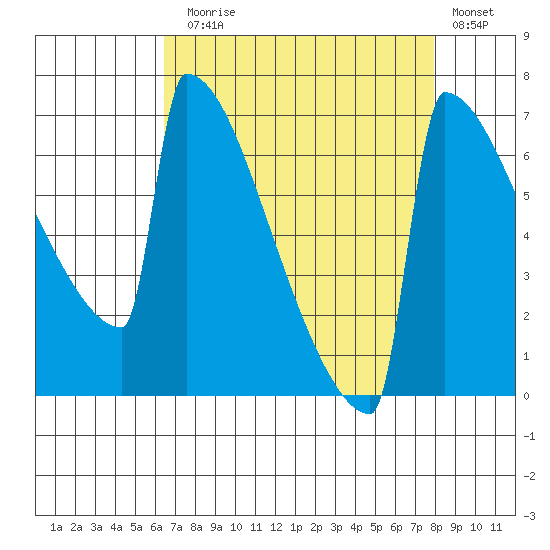 Portland Oregon tide chart for Sunday, August 28, 2022