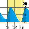 Portland Oregon tide chart for Monday, August 29, 2022