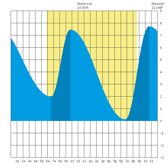 Portland Oregon tide chart for Tuesday, August 2, 2022