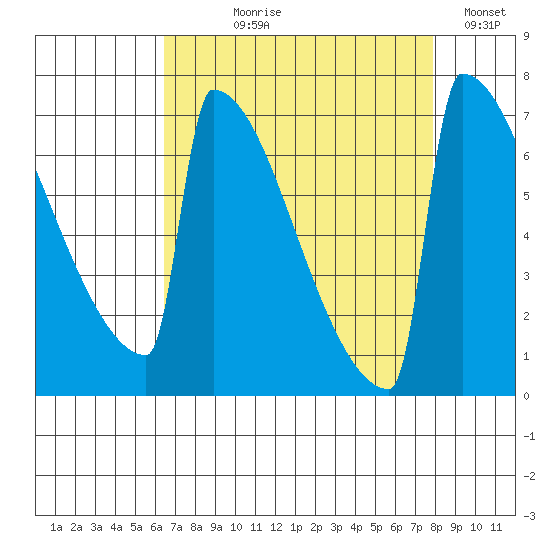 Portland Oregon tide chart for Tuesday, August 30, 2022
