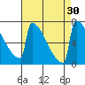 Portland Oregon tide chart for Tuesday, August 30, 2022