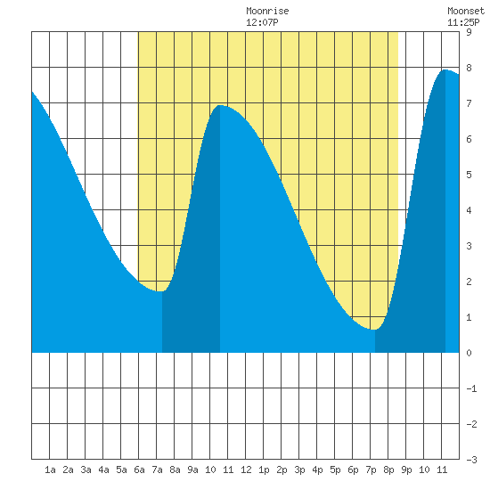 Portland Oregon tide chart for Wednesday, August 3, 2022