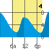 Portland Oregon tide chart for Thursday, August 4, 2022
