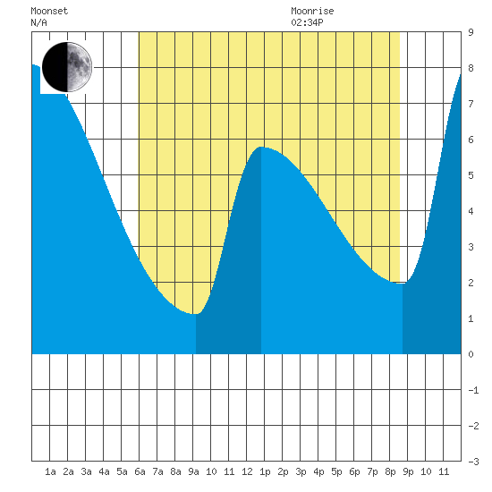 Portland Oregon tide chart for Friday, August 5, 2022