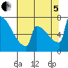 Portland Oregon tide chart for Friday, August 5, 2022