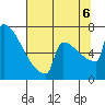 Portland Oregon tide chart for Saturday, August 6, 2022