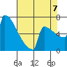 Portland Oregon tide chart for Sunday, August 7, 2022