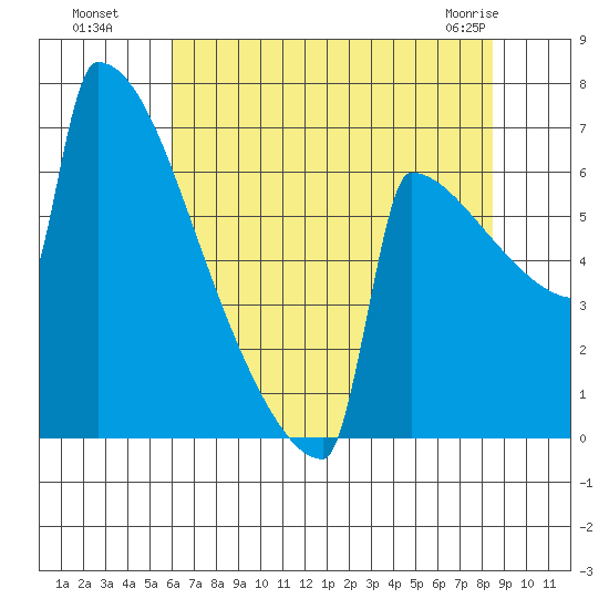 Portland Oregon tide chart for Monday, August 8, 2022