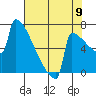 Portland Oregon tide chart for Tuesday, August 9, 2022