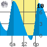 Portland Oregon tide chart for Saturday, September 10, 2022