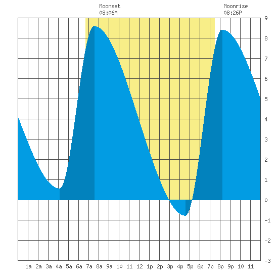 Portland Oregon tide chart for Sunday, September 11, 2022