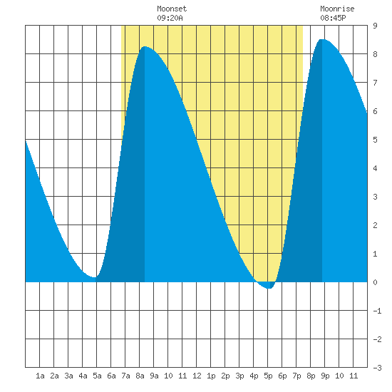 Portland Oregon tide chart for Monday, September 12, 2022