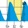 Portland Oregon tide chart for Monday, September 12, 2022