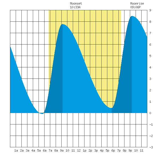 Portland Oregon tide chart for Tuesday, September 13, 2022