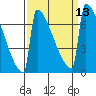 Portland Oregon tide chart for Tuesday, September 13, 2022